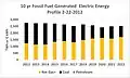10 yr Fossil Fuel Generated Electric Energy Profile 2022-2012
