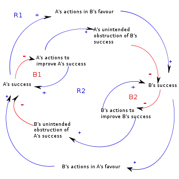 Causal loop diagram