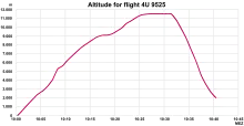 An altitude chart with a red line curving steadily upwards, then suddenly straight down