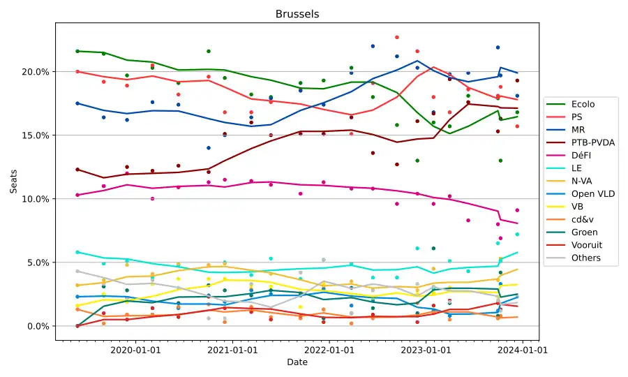 Scatter plot with moving average showing the results of the polls in the Brussels Region since the last federal elections.