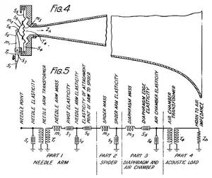 A diagram of a phonograph mechanism with the mechanical impedance of each part shown in an equivalent circuit diagram. The identified elements are; needle point, needle elasticity (shunt), needle arm transformer, needle arm mass (series), pivot elasticity (series), needle arm elasticity (shunt), elasticity of attachment point of arm to spider (series), spider mass (series), diaphragm edge elasticity (series), air chamber elasticity (shunt), air chamber transformer, horn to air impedance (shunt).