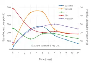 Hormone levels after a single intramuscular injection of 5 mg estradiol valerate in oil in 17 postmenopausal women. Assays were performed using EIA. Estrone levels were likely overestimated, possibly due to cross reactivity of the assay with estrogen conjugates. Source was Göretzlehner et al. (2002).