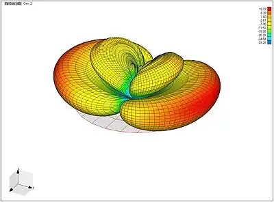 Horizontal Polarization Radiation Pattern for the Slot at 460&nbsp;MHz Link.
