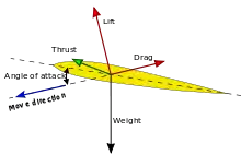 A diagram shows the combination of forces acting on a wing that allow lift production.