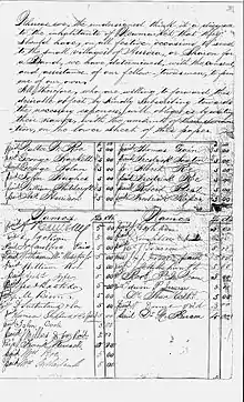 A handwritten document with two paragraphs in cursive writing at the top, and two columns below it, each containing a name of a donor followed by an amount pledged by that donor.