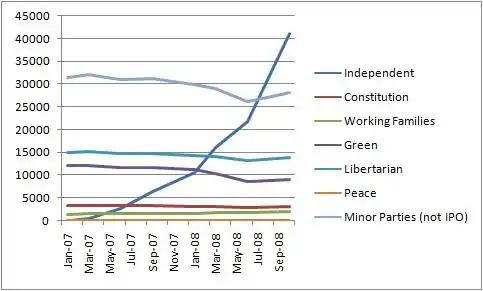 IPO minor party comparison