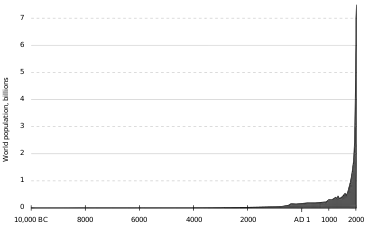 Graph showing human population growth from 10,000 BC – 2000 AD
