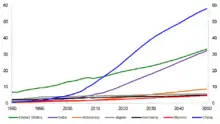 Image 8Projected GDP of 7 largest economies in 2050 (from Asian Century)