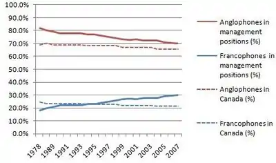 Representation of Francophones and Anglophones in management positions in the public service of Canada 1978-2007