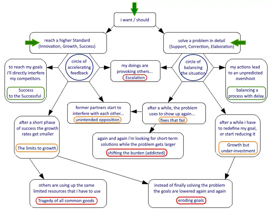 Overview of common System Dynamics Archetypes