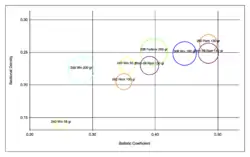 Sectional density vs. ballistic coefficient