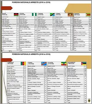 South Africa Johannesburg Metropolitan Gauteng Province criminal foreign nationals' arrests 2016-to-2019 statistics