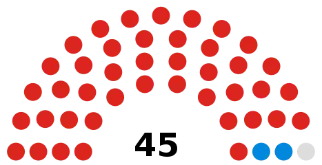 Council composition after the 2018 election