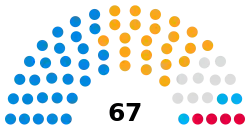 East Riding of Yorkshire Council political makeup