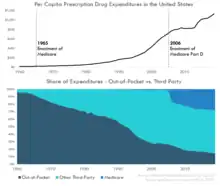 Graph showing prescription drug spending over time, and the share of drug spending by payer.