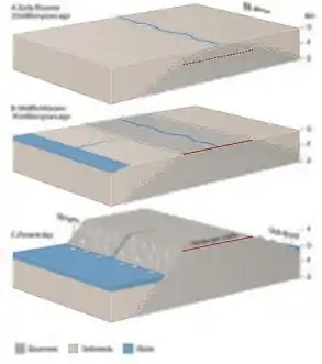 A. Early Miocene, 23 Ma. Interpretation of apatite fission-track data shows that the present-day landscape was deeply buried at this time. The coastal regions (e.g. from Bergen to Stavanger) were buried below a sedimentary cover about 1500 m thick. The mountain plateau of Hardangervidda had not yet been formed, and what is now the plateau surface (red dashed line) was covered by about 750 m of Caledonian rocks. B. Middle Miocene, about 15 Ma. Uplift that began in the early Miocene has led to deep erosion by rivers and to the formation of a flat landscape near sea level. The present-day Hardangervidda (red line), is part of this low-lying landscape where basement rocks are exposed. C. Present day. Renewed uplift that began in the early Pliocene (5 Ma) has raised Hardangervidda to its present elevation of about 1200 m. The sedimentary cover above the basement rocks along the coast has been eroded, and the basement hilly relief that had formed in Middle Jurassic times (175 Ma) is now re-exposed.
